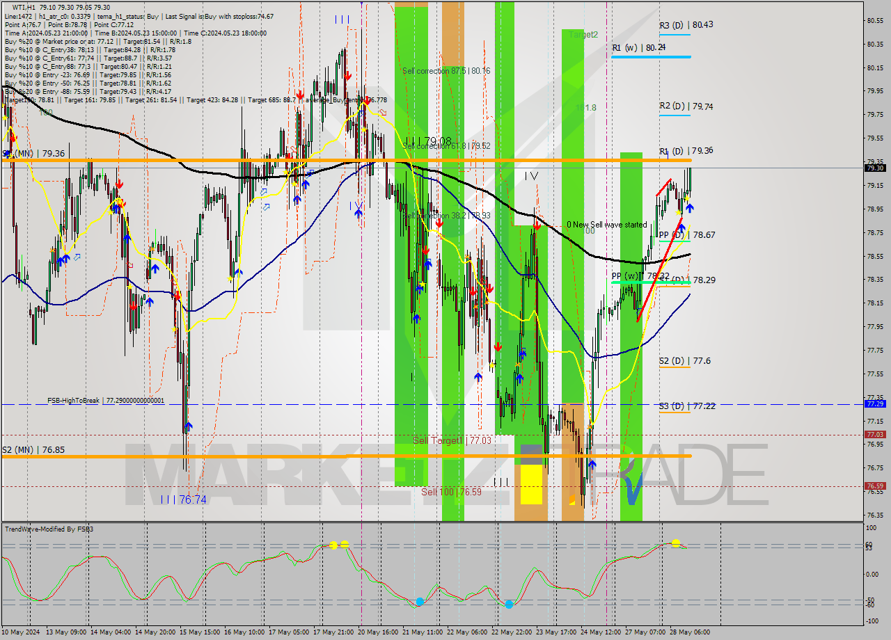 WTI MultiTimeframe analysis at date 2024.05.28 13:34