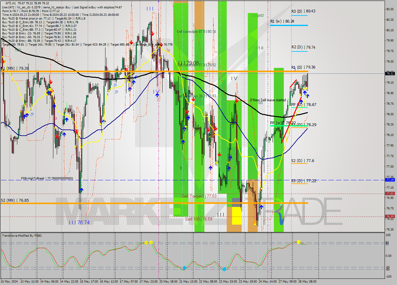 WTI MultiTimeframe analysis at date 2024.05.28 15:11