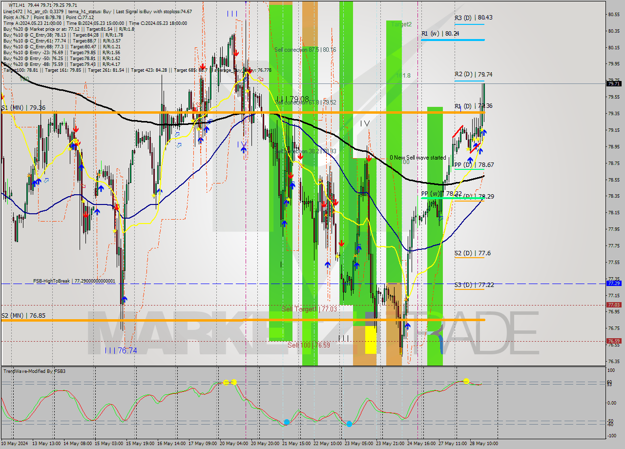 WTI MultiTimeframe analysis at date 2024.05.28 17:31