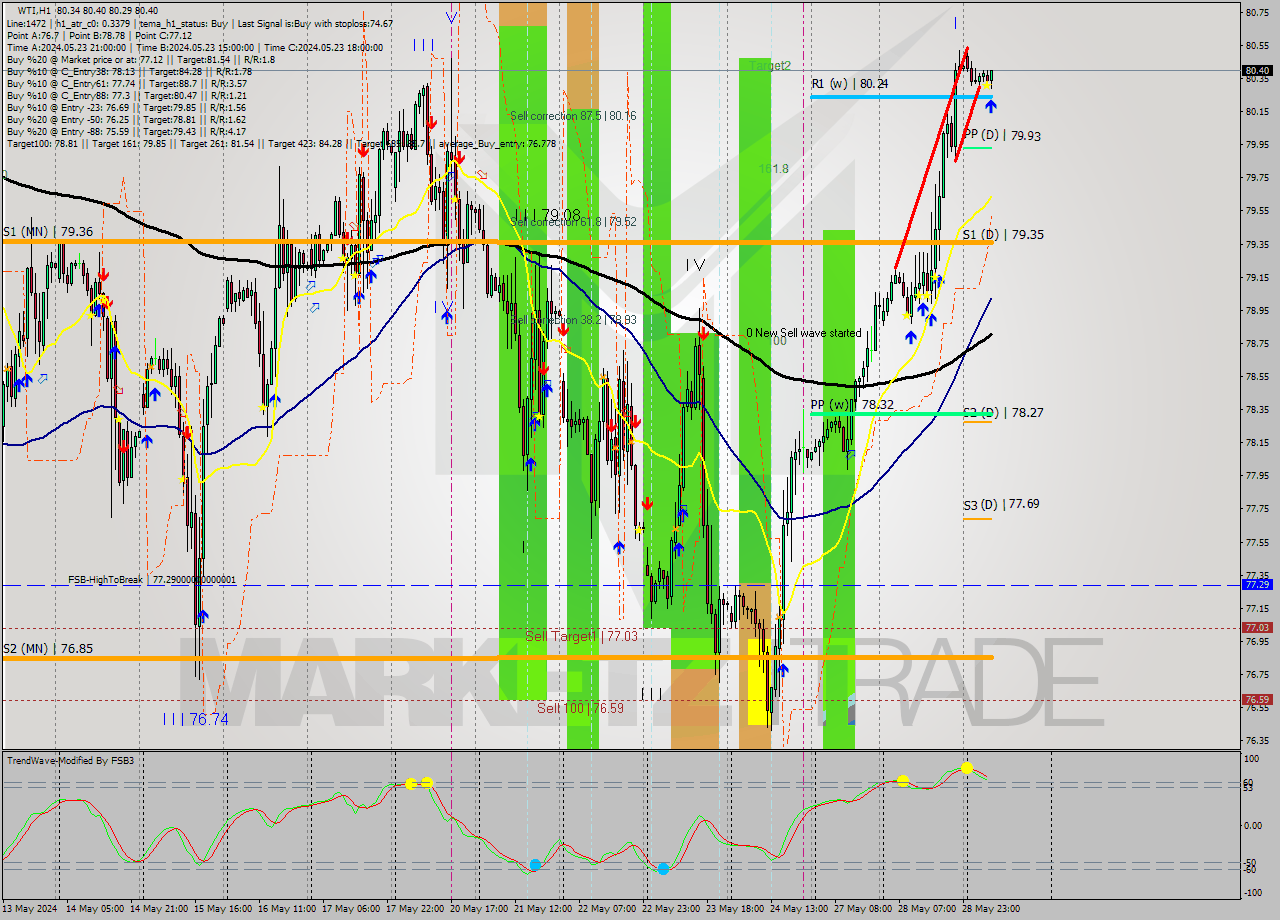 WTI MultiTimeframe analysis at date 2024.05.29 09:21