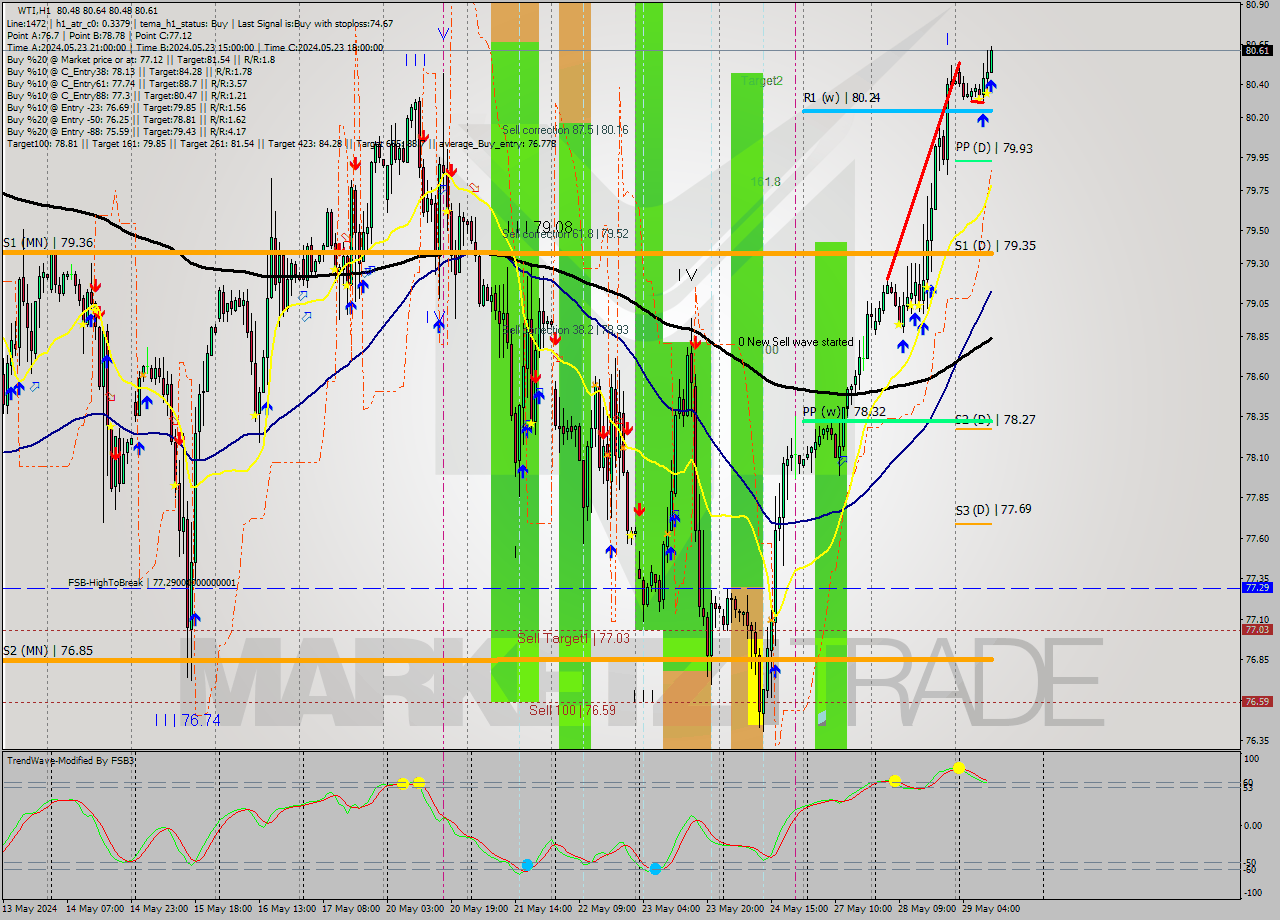 WTI MultiTimeframe analysis at date 2024.05.29 11:02