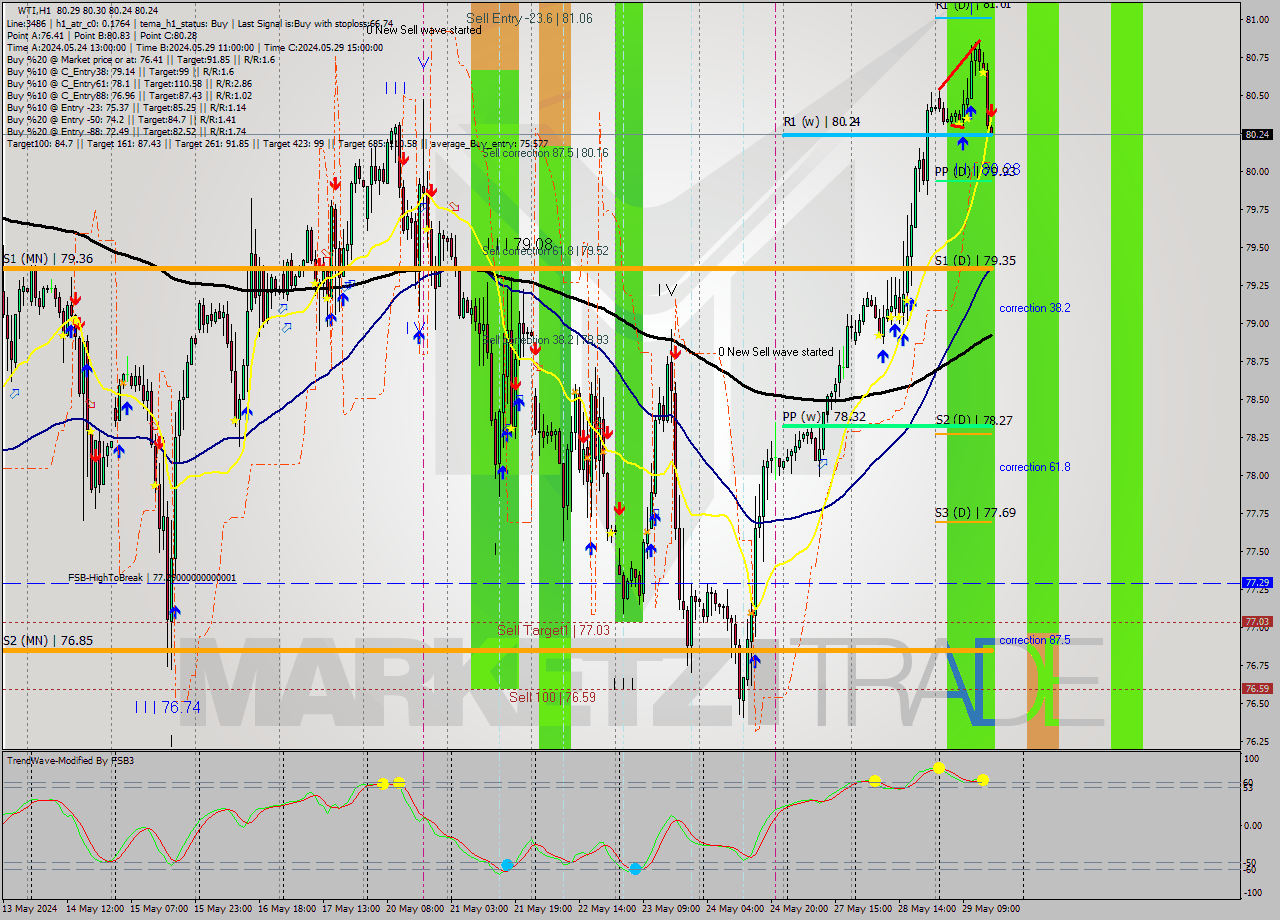 WTI MultiTimeframe analysis at date 2024.05.29 16:00