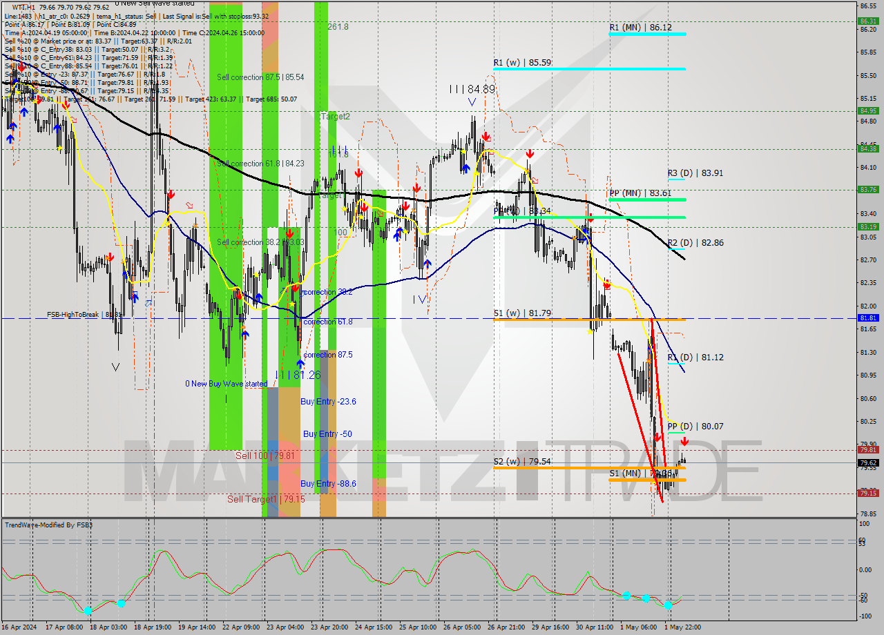 WTI MultiTimeframe analysis at date 2024.05.02 08:22