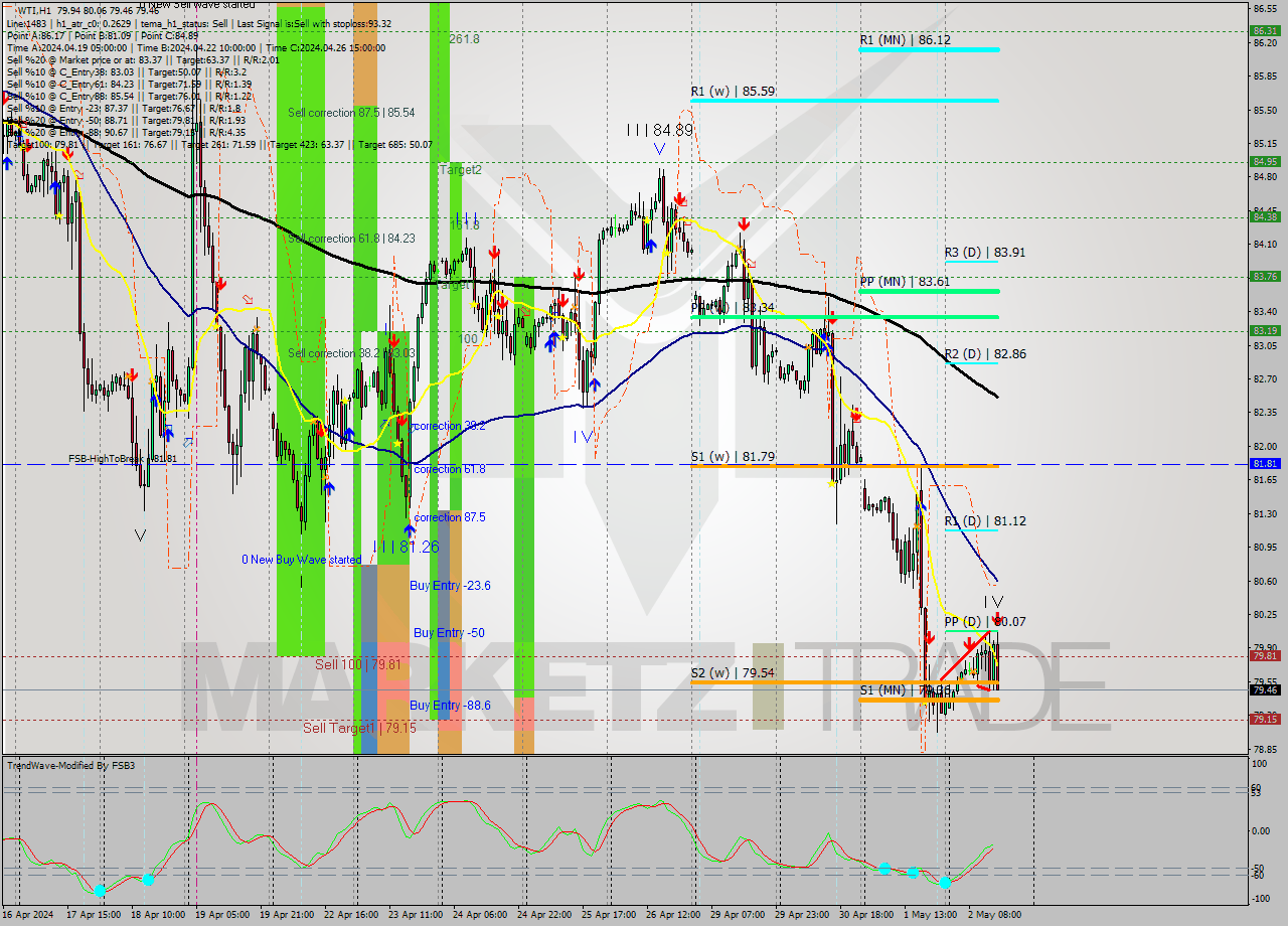 WTI MultiTimeframe analysis at date 2024.05.02 15:47