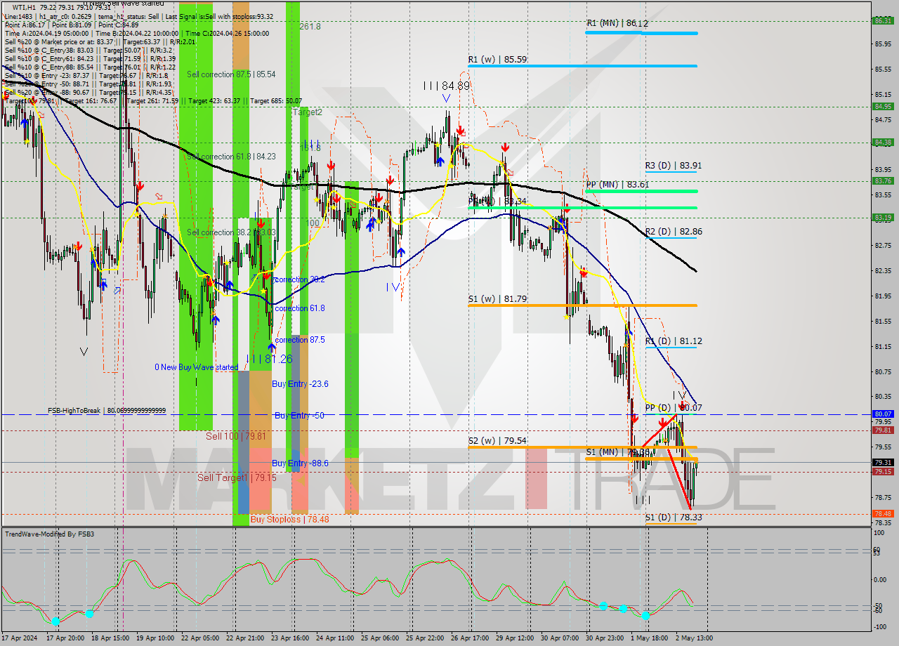 WTI MultiTimeframe analysis at date 2024.05.02 20:11