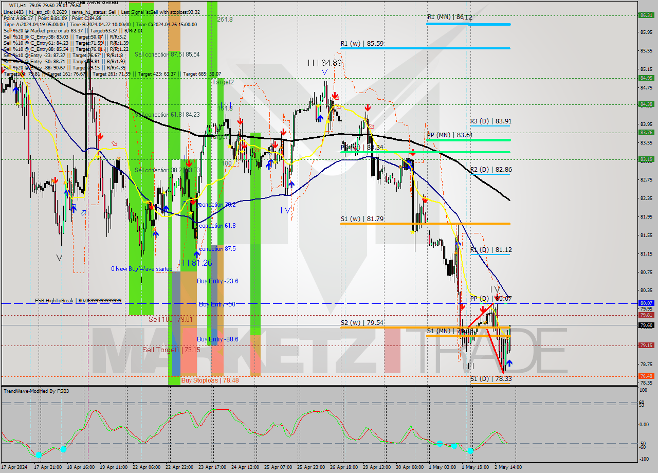 WTI MultiTimeframe analysis at date 2024.05.02 21:05