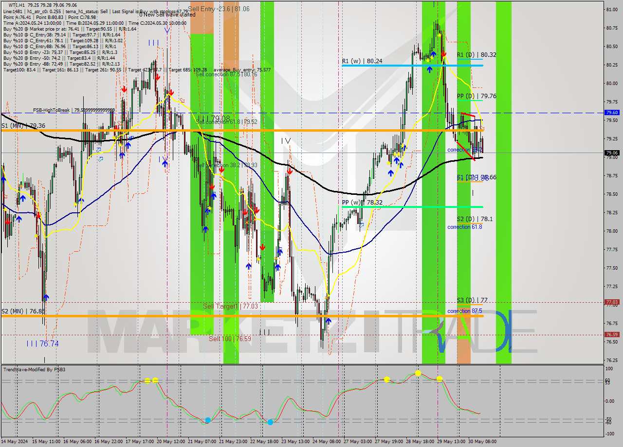 WTI MultiTimeframe analysis at date 2024.05.30 15:10