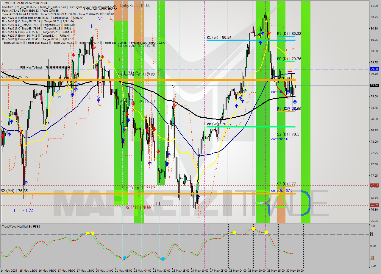 WTI MultiTimeframe analysis at date 2024.05.30 17:06
