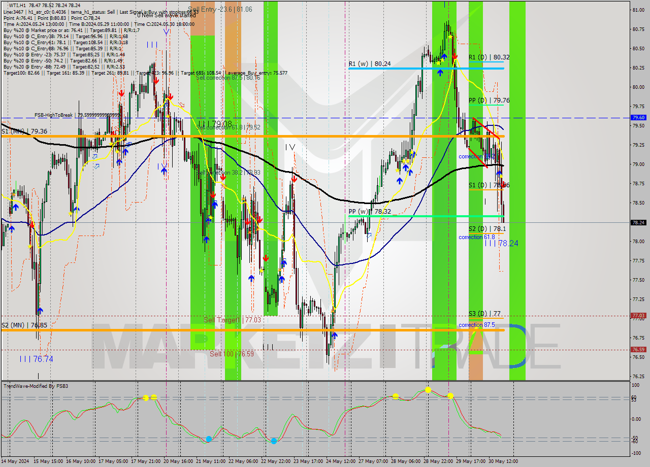 WTI MultiTimeframe analysis at date 2024.05.30 19:23