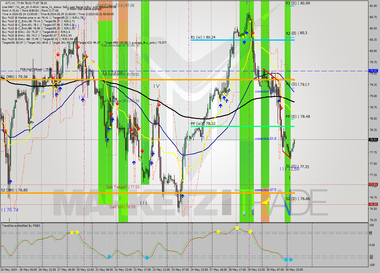 WTI MultiTimeframe analysis at date 2024.05.31 09:33