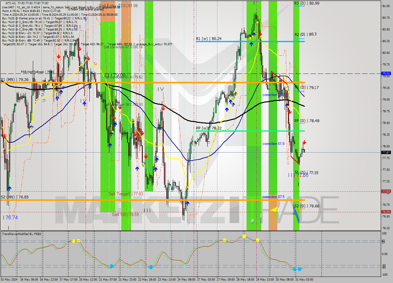 WTI MultiTimeframe analysis at date 2024.05.31 10:00