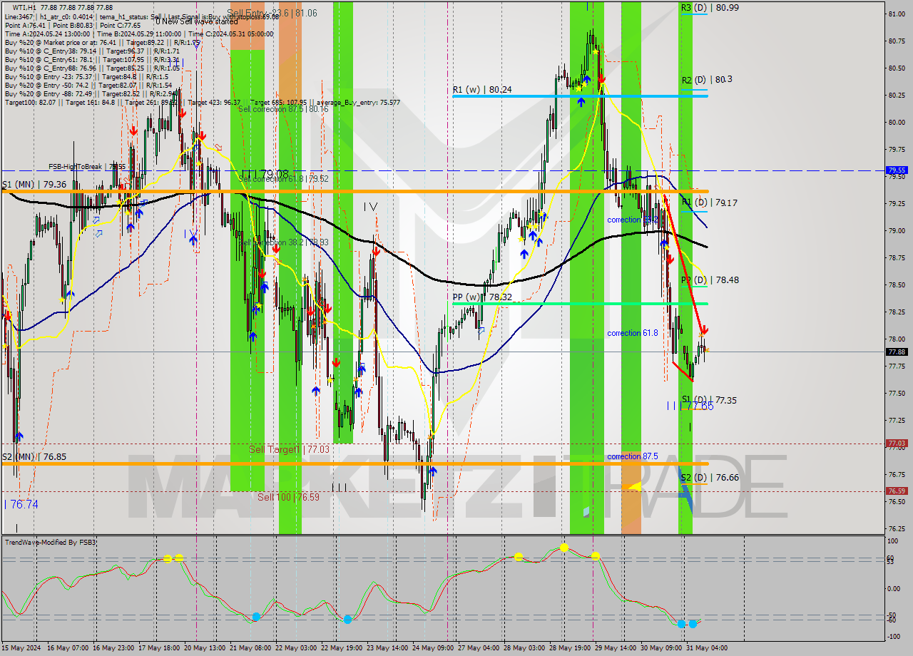 WTI MultiTimeframe analysis at date 2024.05.31 11:00