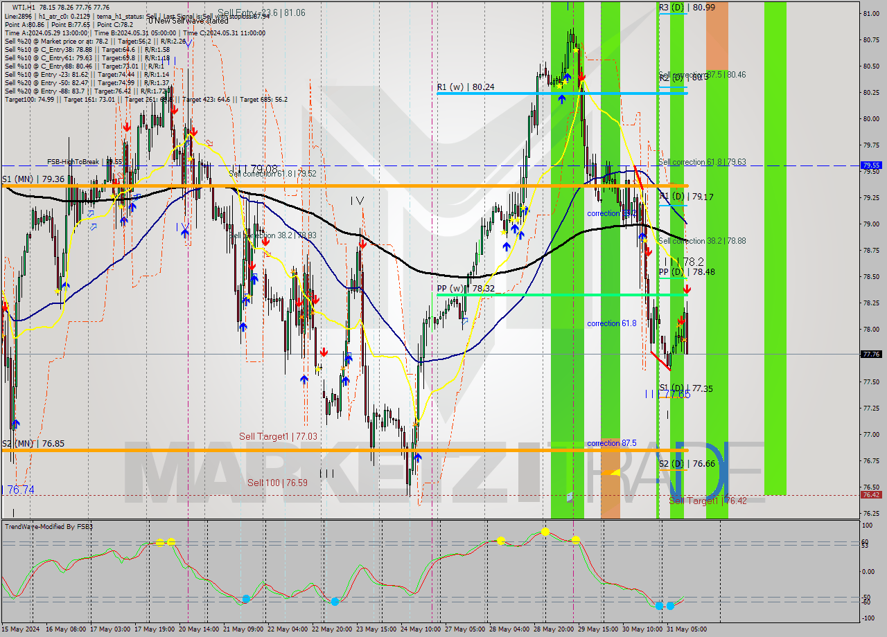 WTI MultiTimeframe analysis at date 2024.05.31 12:32