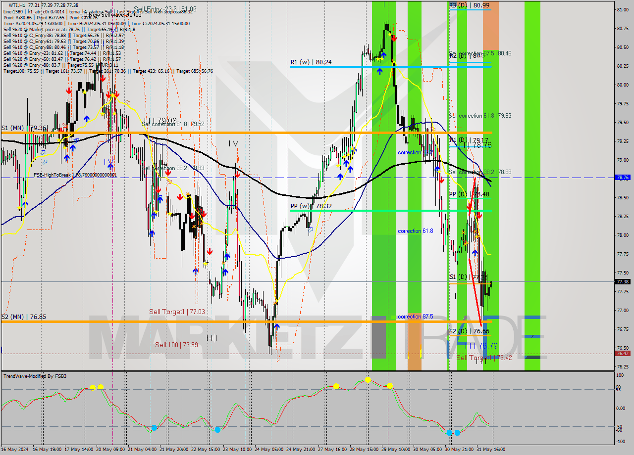 WTI MultiTimeframe analysis at date 2024.05.31 15:00