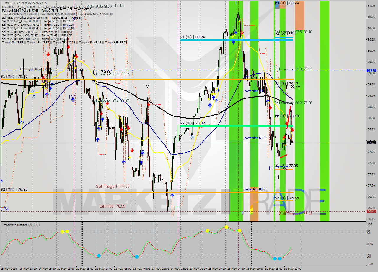 WTI MultiTimeframe analysis at date 2024.05.31 17:01