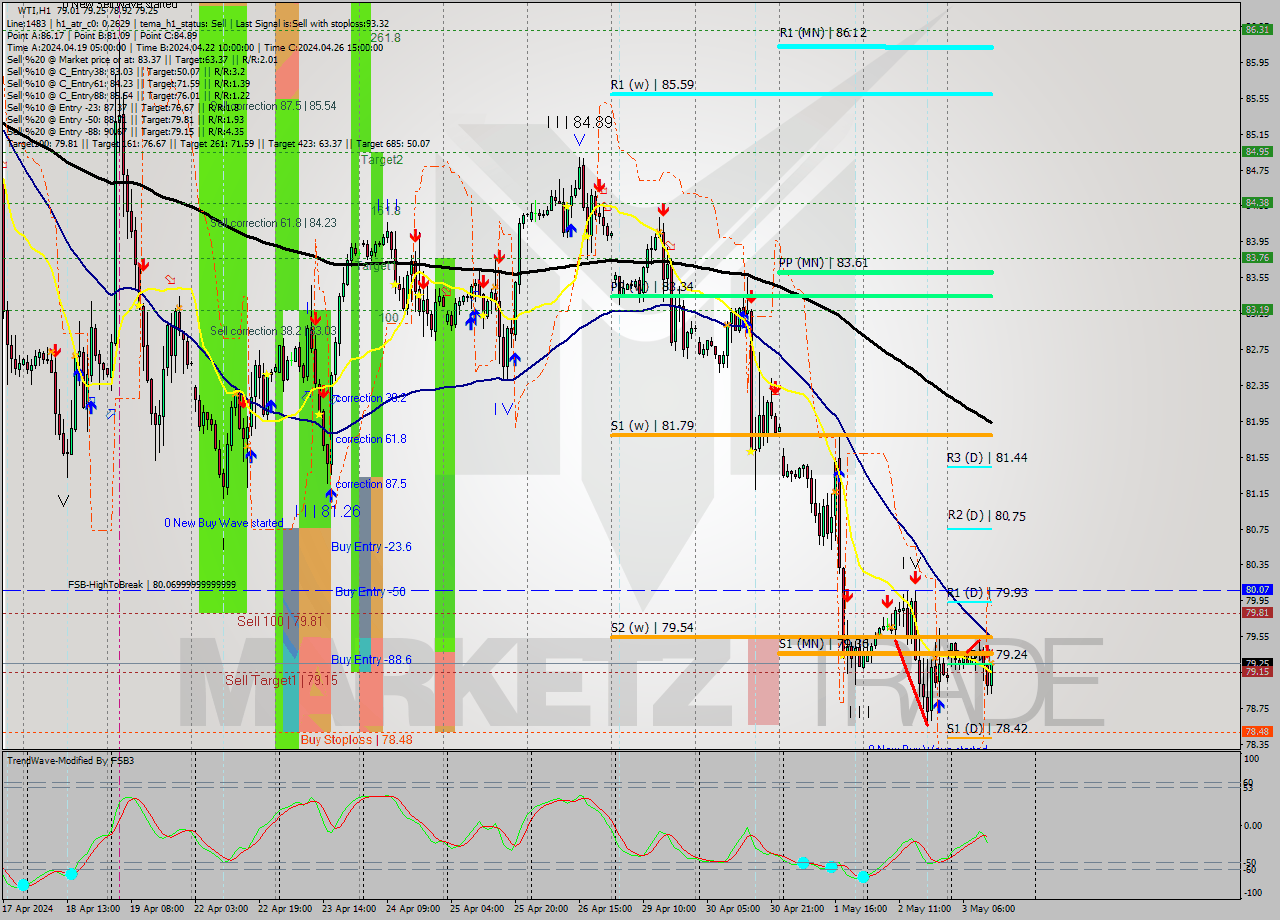 WTI MultiTimeframe analysis at date 2024.05.03 13:14