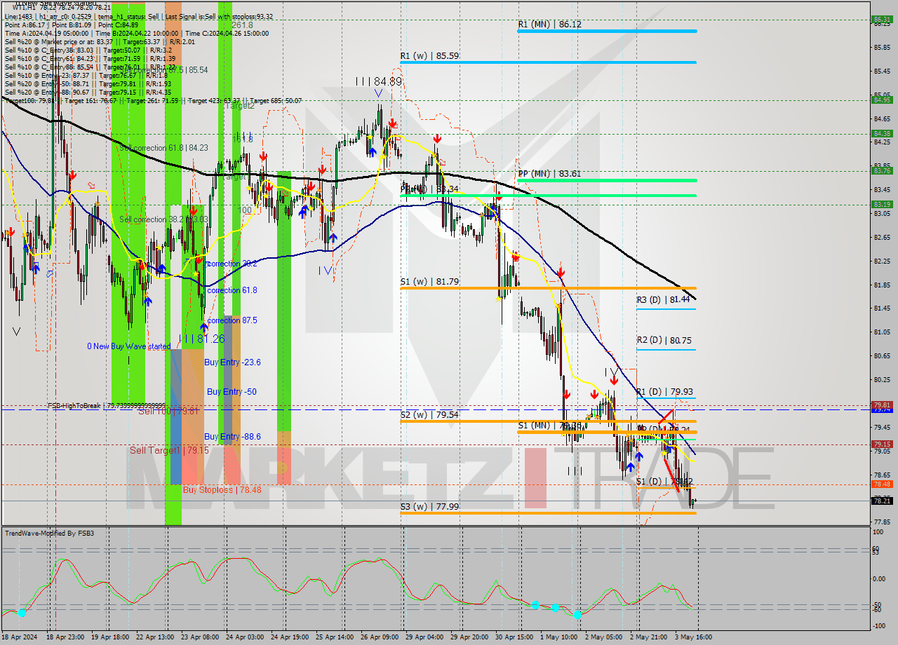 WTI MultiTimeframe analysis at date 2024.05.03 14:06