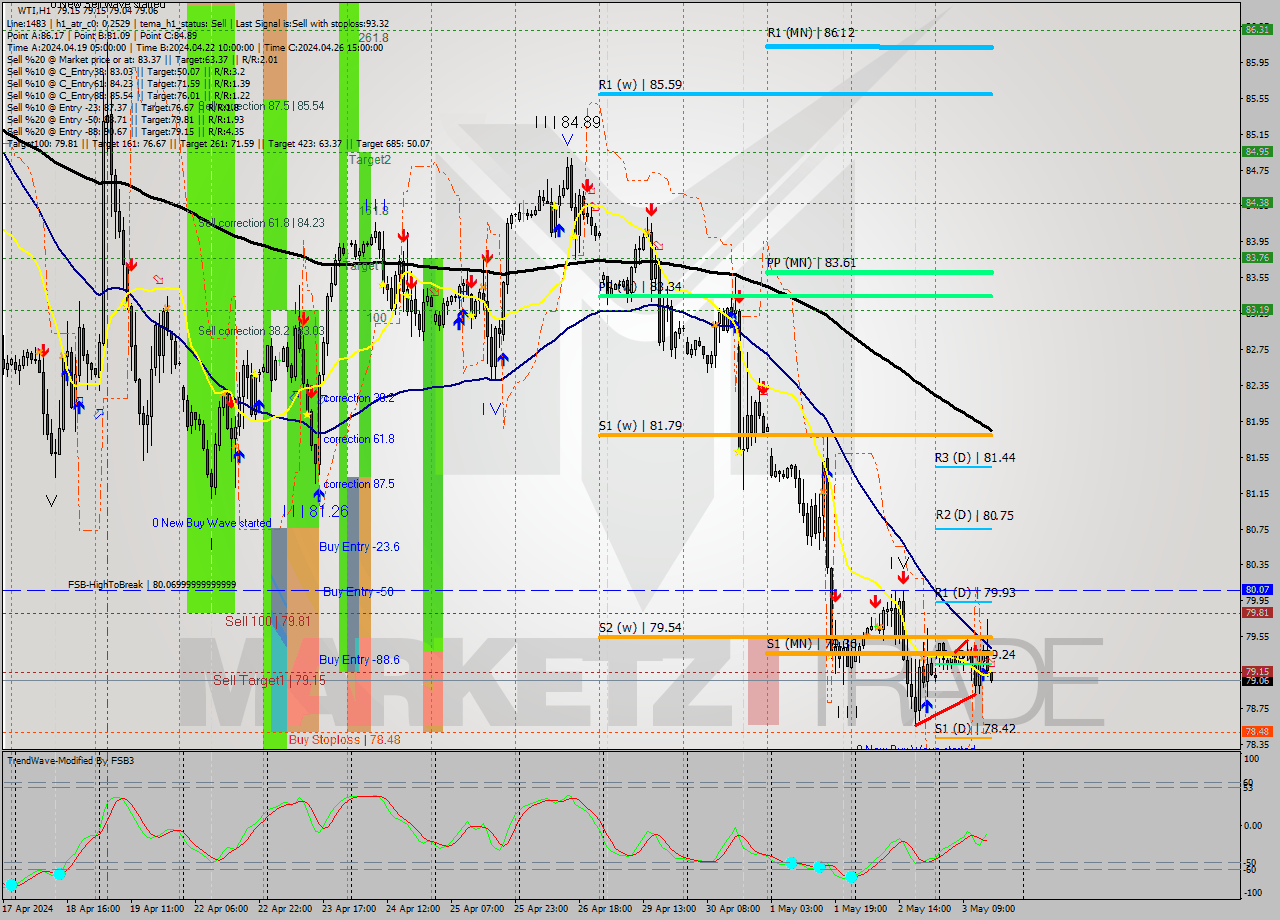 WTI MultiTimeframe analysis at date 2024.05.03 16:00