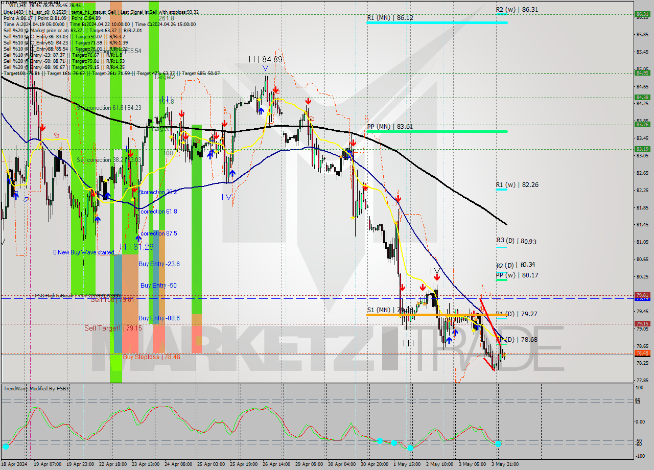 WTI MultiTimeframe analysis at date 2024.05.06 07:00
