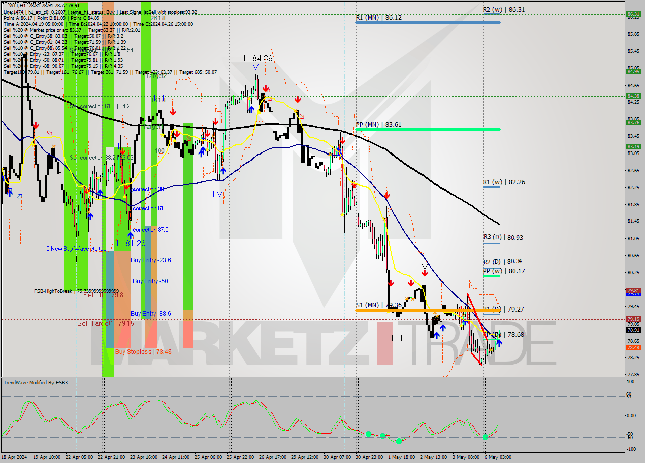 WTI MultiTimeframe analysis at date 2024.05.06 10:34
