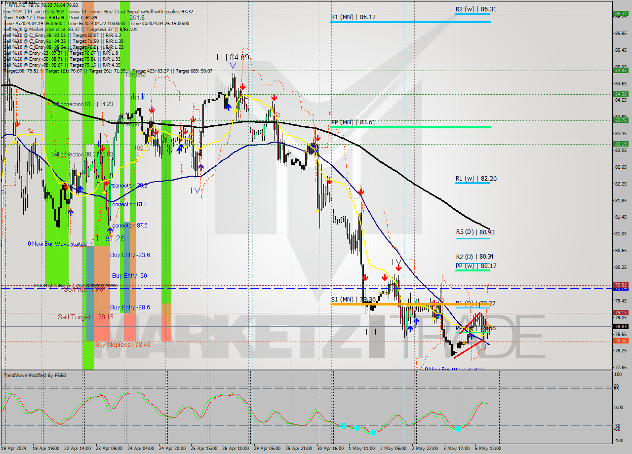 WTI MultiTimeframe analysis at date 2024.05.06 19:12