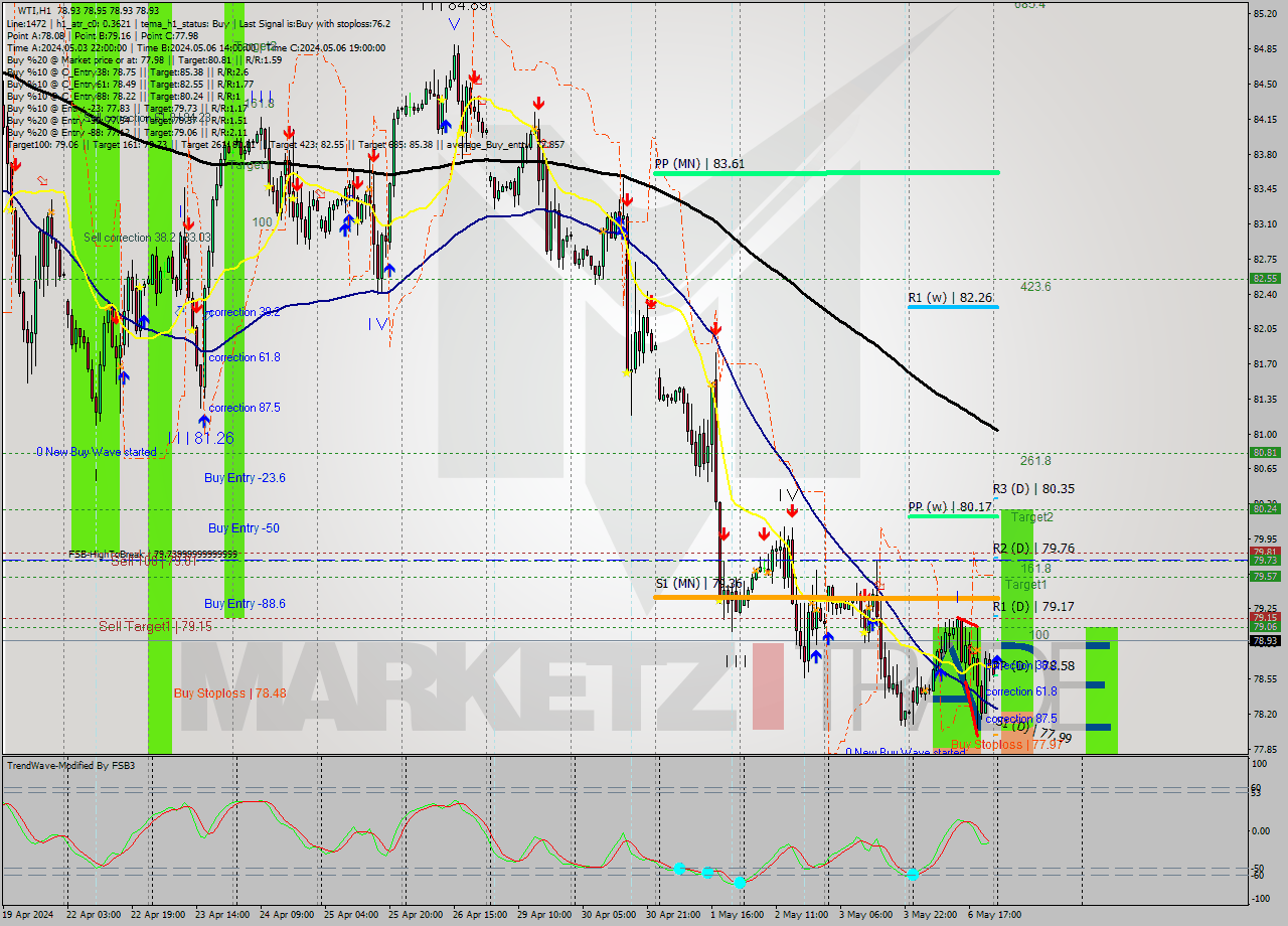WTI MultiTimeframe analysis at date 2024.05.07 03:00