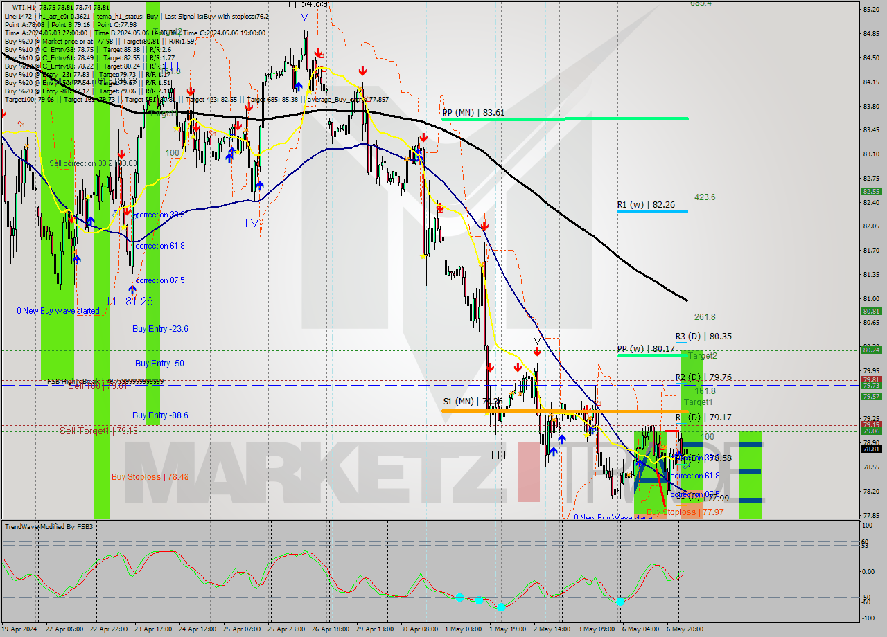 WTI MultiTimeframe analysis at date 2024.05.07 06:08