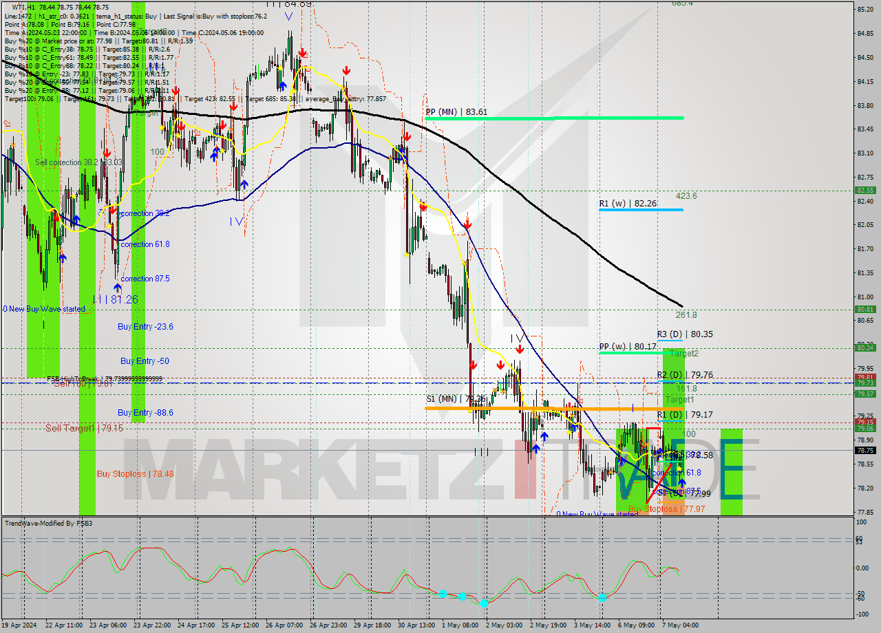 WTI MultiTimeframe analysis at date 2024.05.07 11:07