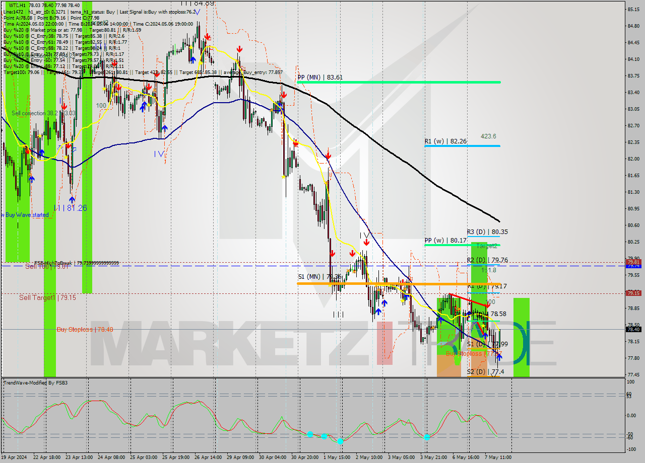WTI MultiTimeframe analysis at date 2024.05.07 18:28