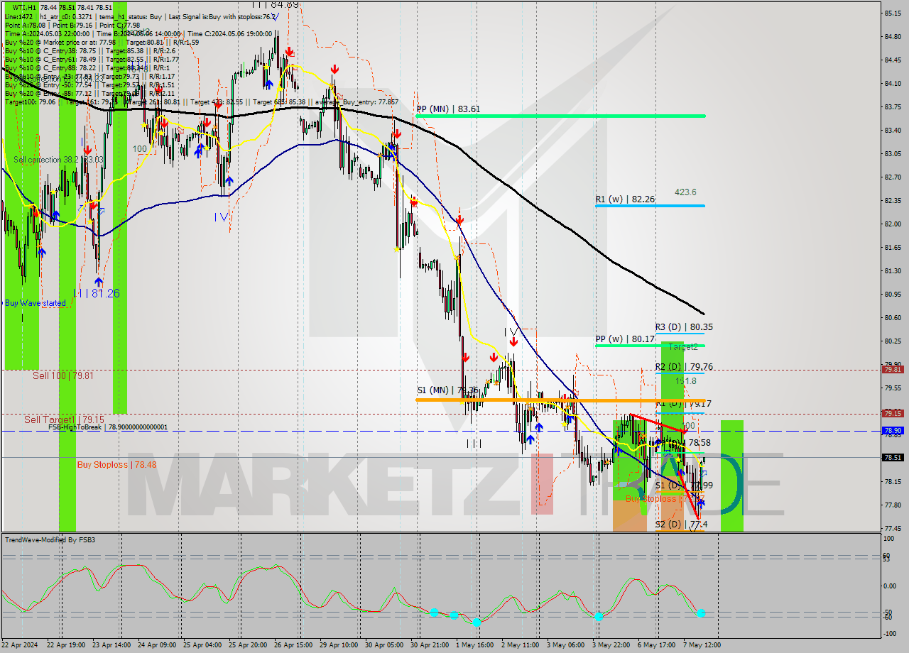 WTI MultiTimeframe analysis at date 2024.05.07 19:01