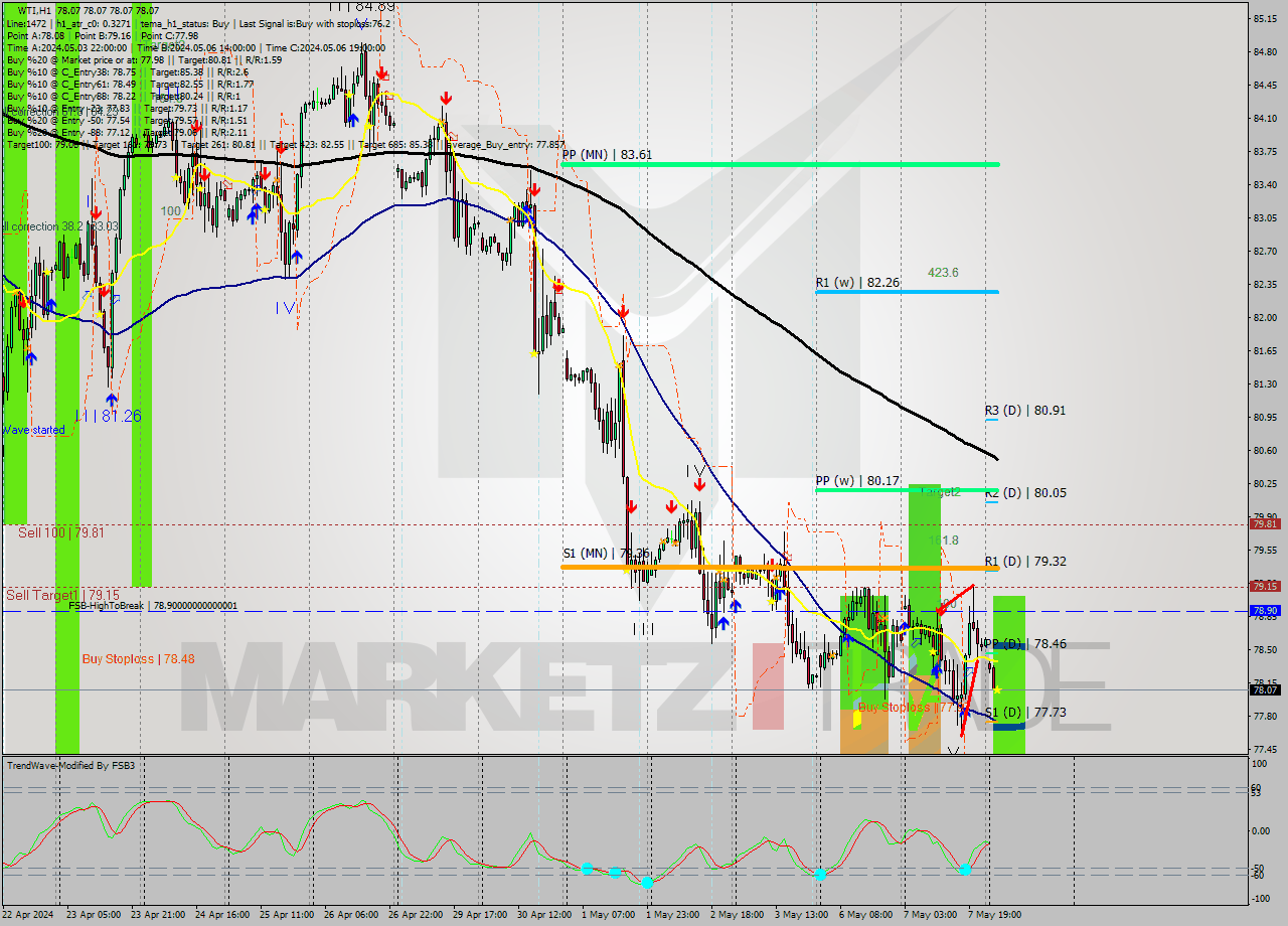 WTI MultiTimeframe analysis at date 2024.05.08 05:00
