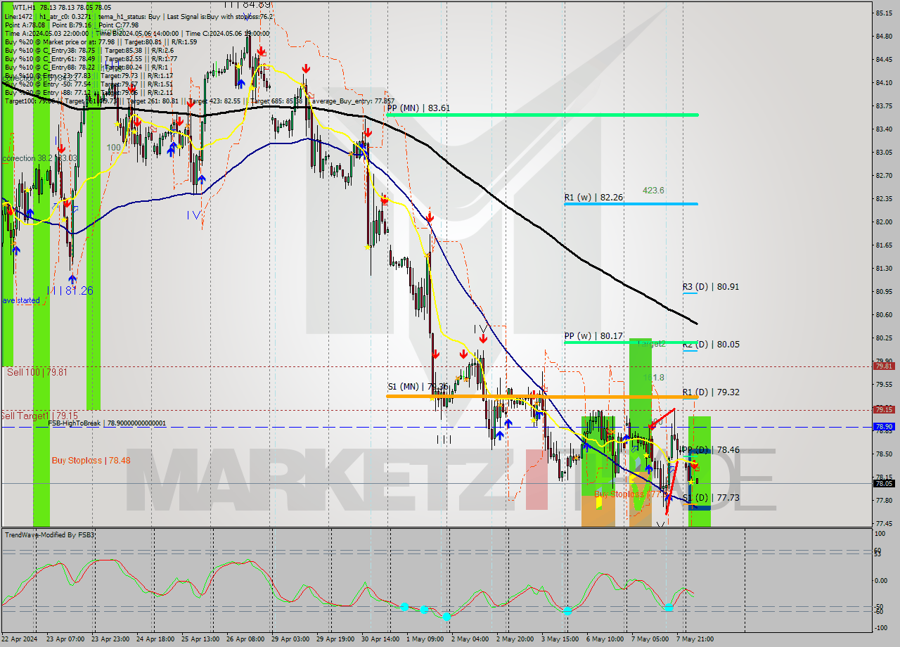 WTI MultiTimeframe analysis at date 2024.05.08 07:36