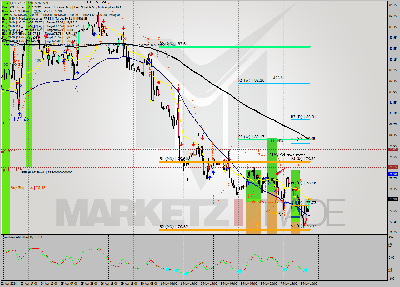 WTI MultiTimeframe analysis at date 2024.05.08 17:00
