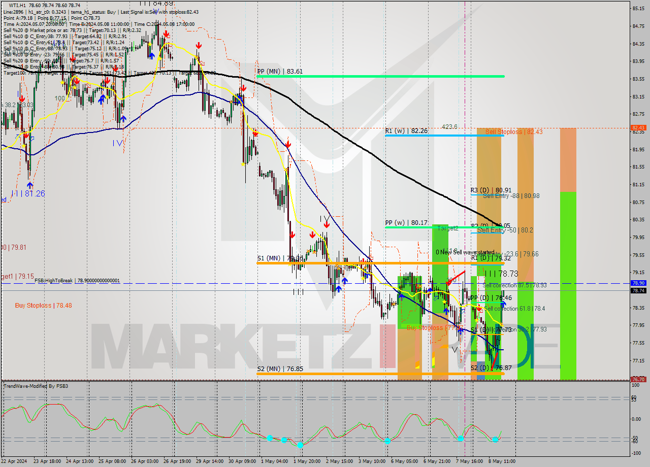 WTI MultiTimeframe analysis at date 2024.05.08 18:01