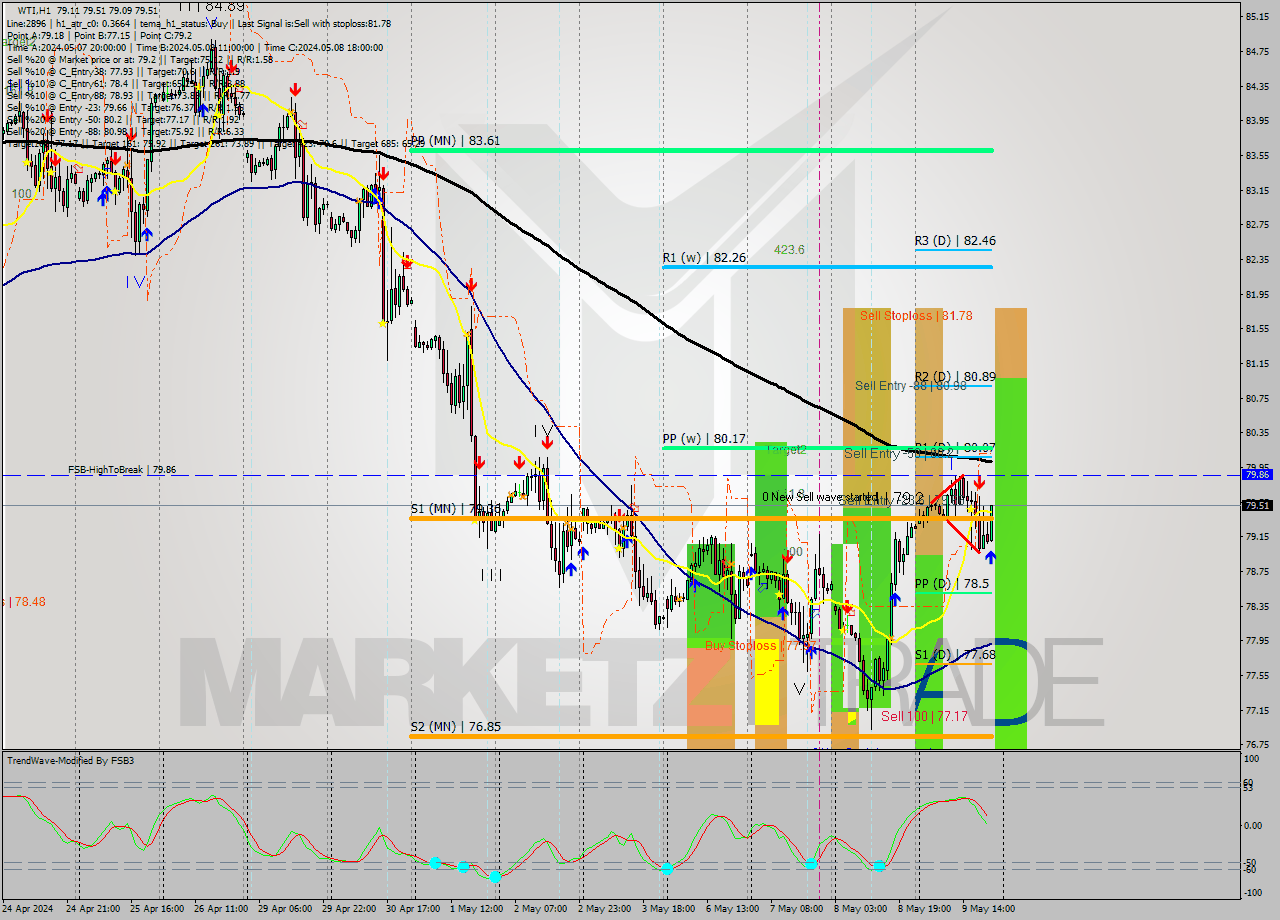 WTI MultiTimeframe analysis at date 2024.05.09 21:50