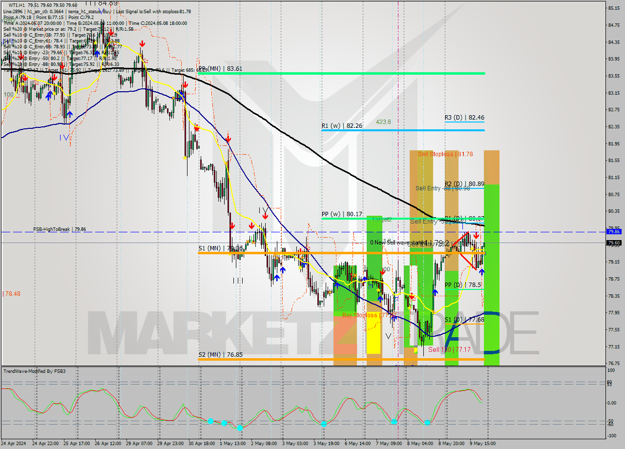 WTI MultiTimeframe analysis at date 2024.05.09 22:31