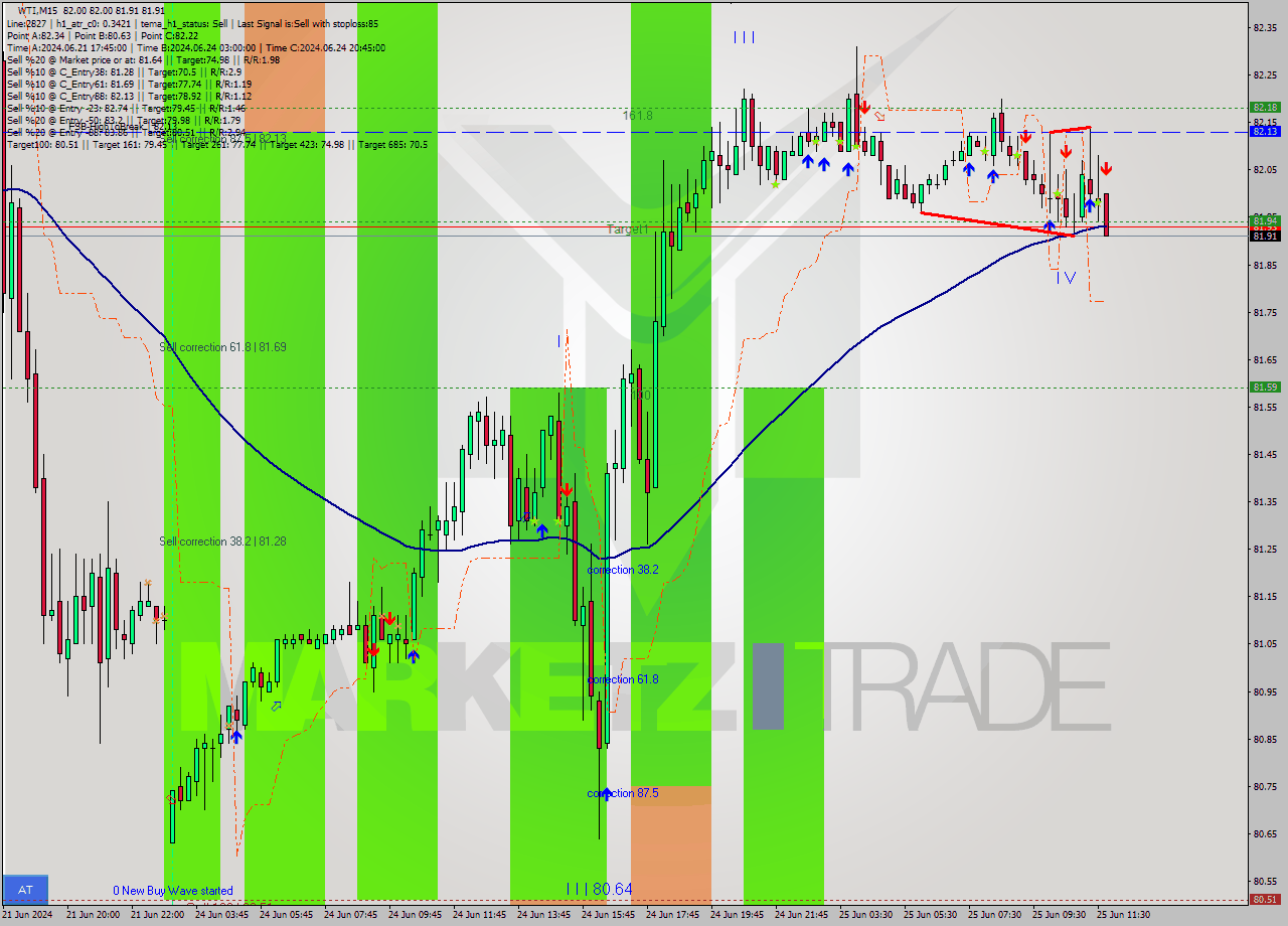 WTI M15 Signal
