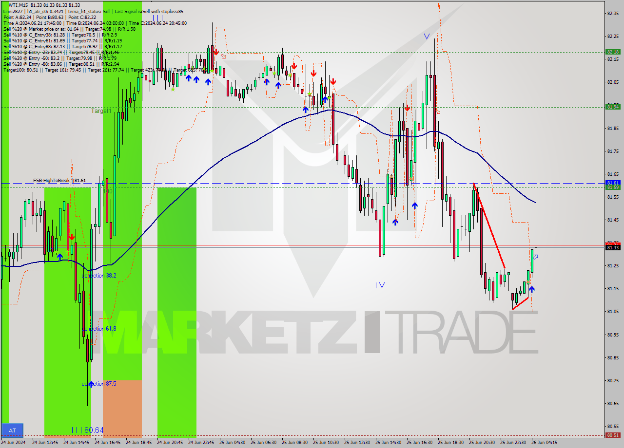 WTI M15 Analysis WTI M15 Signal
