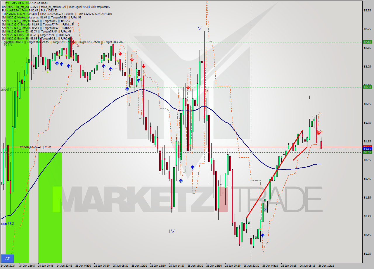 WTI M15 Analysis WTI M15 Signal