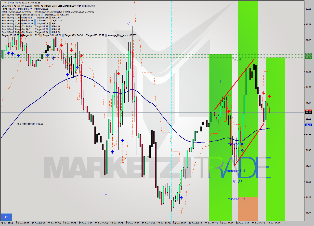 WTI M15 Analysis WTI M15 Signal