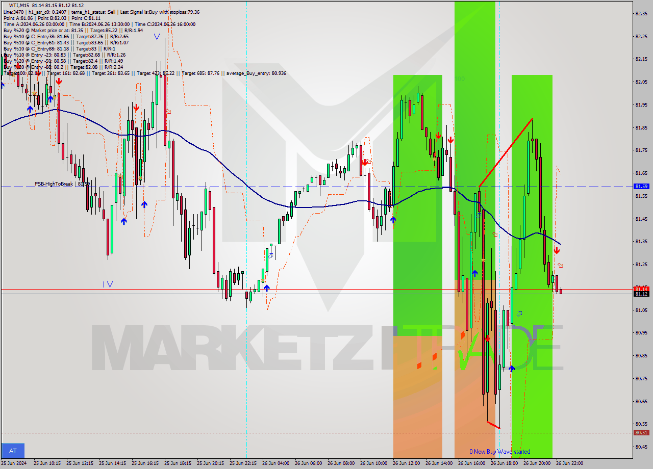 WTI M15 Signal