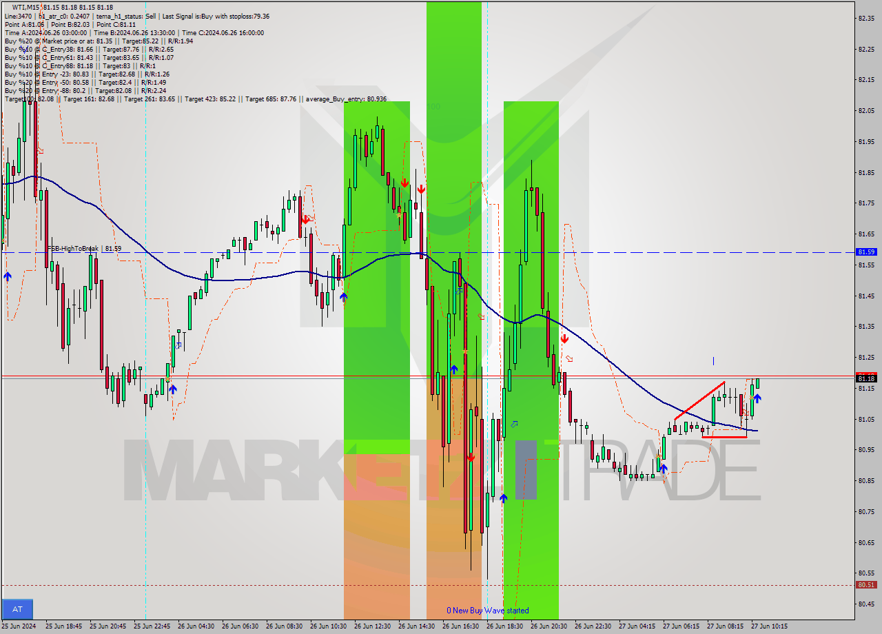 WTI M15 Signal