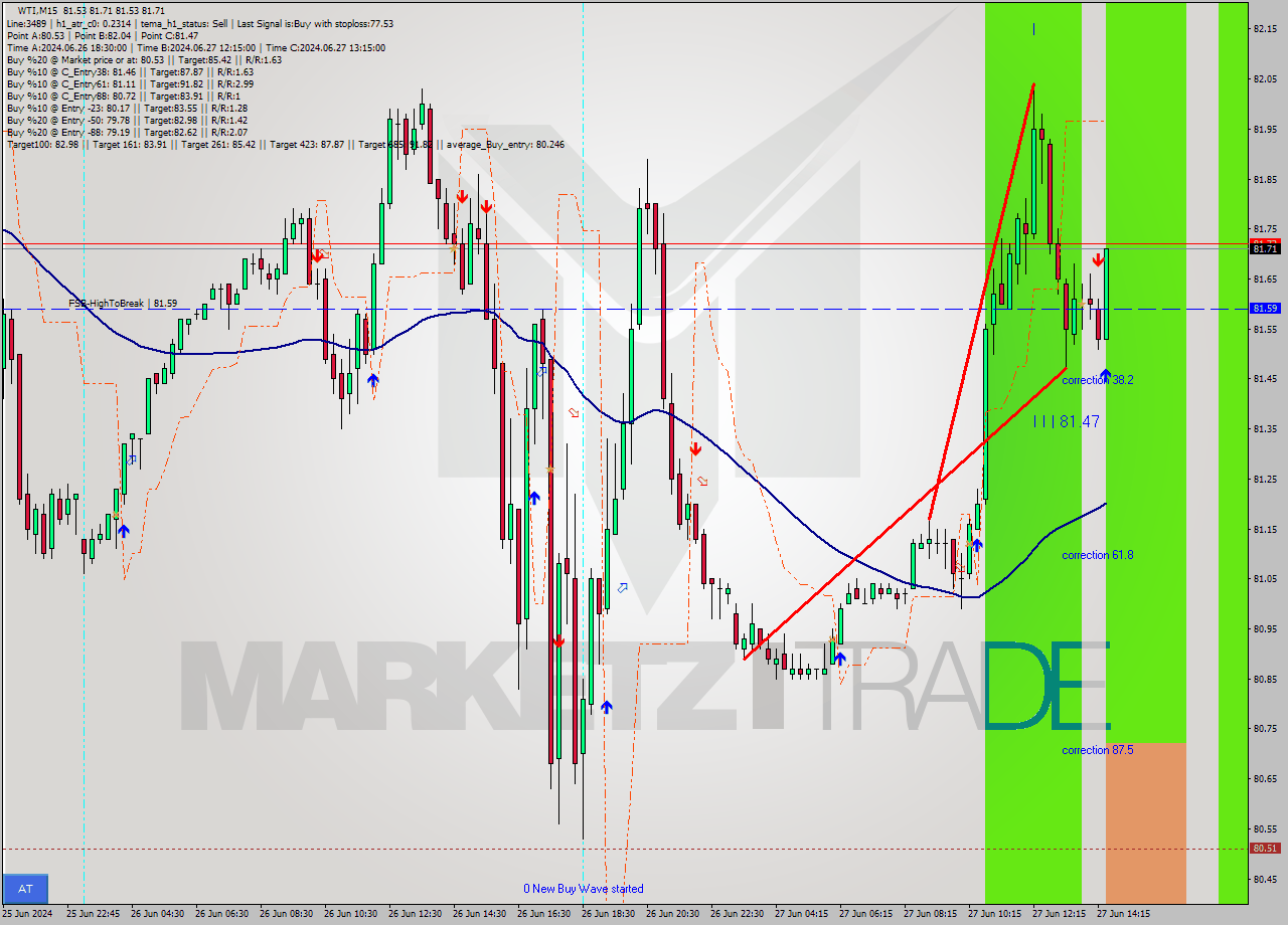 WTI M15 Signal