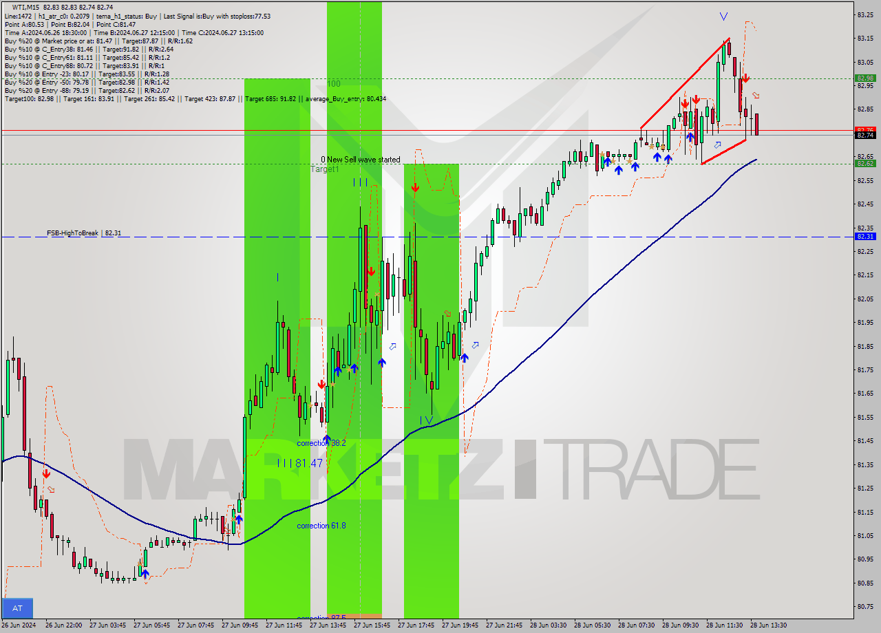 WTI M15 Signal