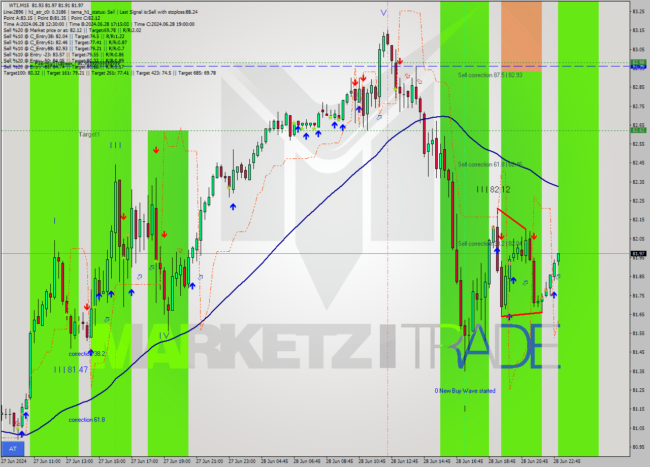 WTI M15 Signal