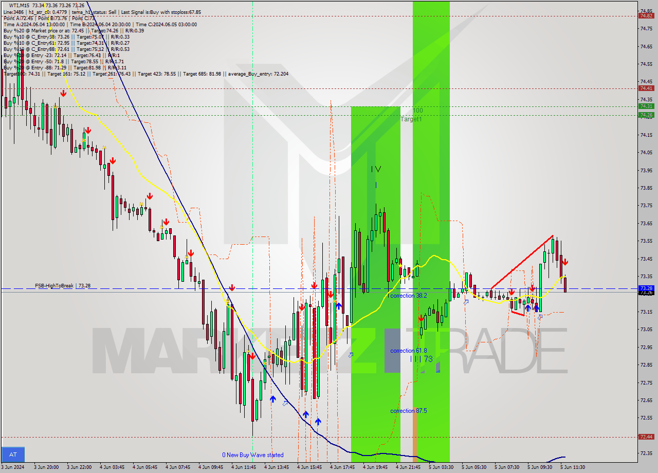 WTI M15 Signal