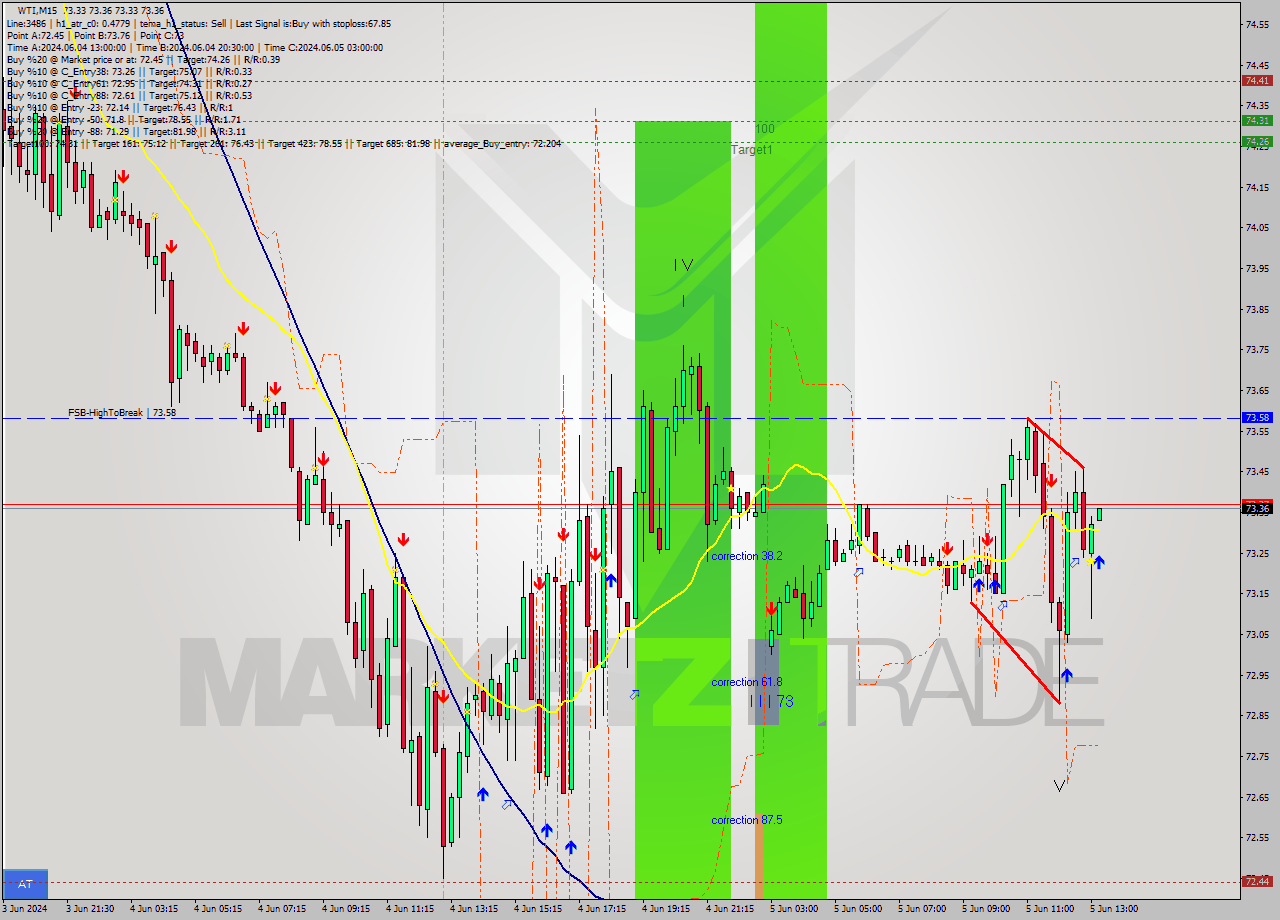 WTI M15 Analysis WTI M15 Signal
