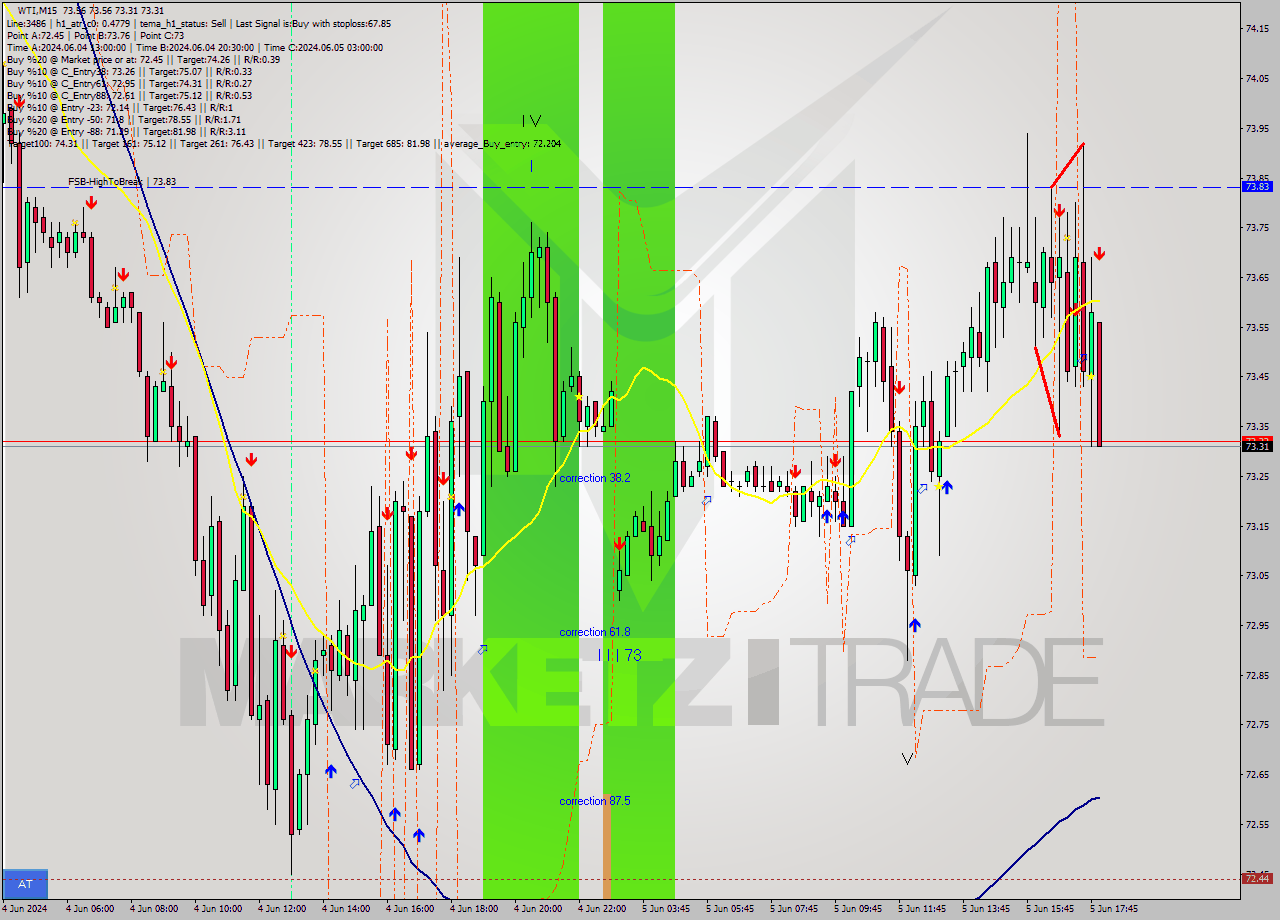 WTI M15 Signal