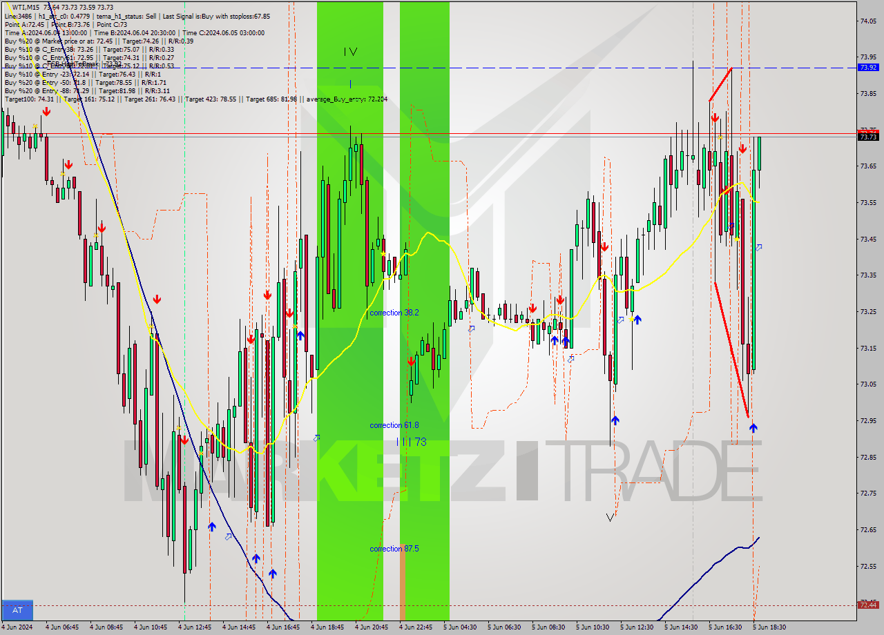WTI M15 Signal