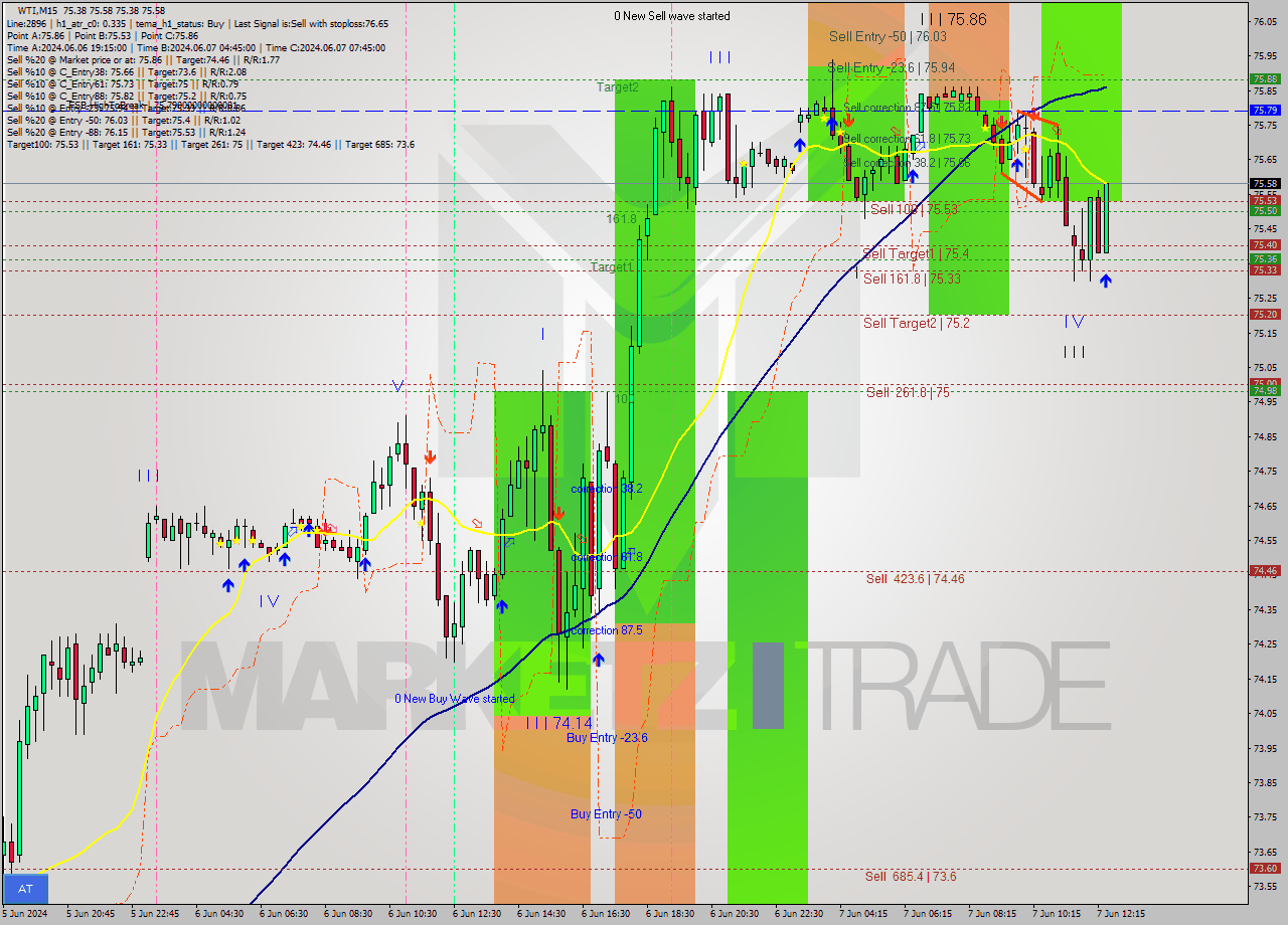 WTI M15 Signal